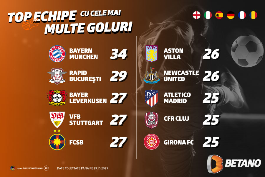 infografic.jpg Infografic: Top echipe cu cele mai multe goluri marcate în fotbalul european și România