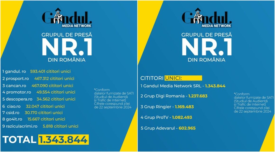 gandul-1-scaled.jpg Gândul Media Network, grupul de presă nr.1 din România